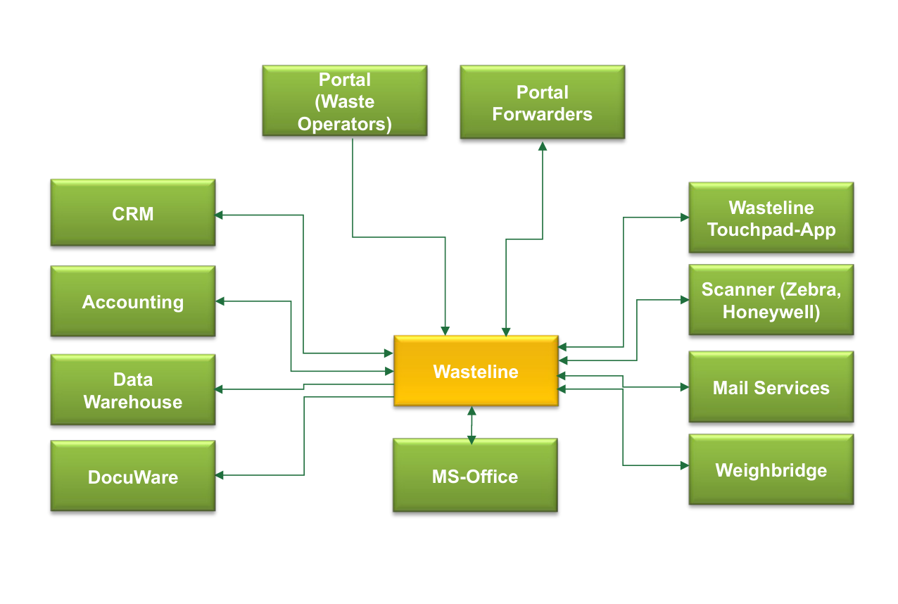 Wasteline system landscape